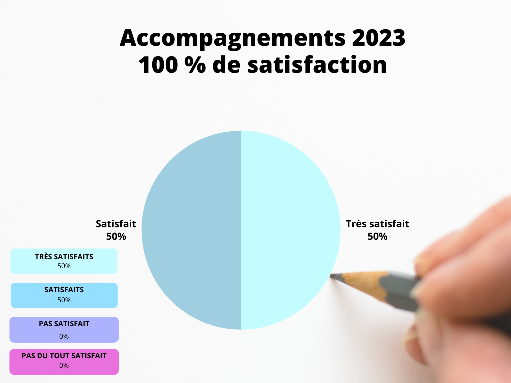 Taux satisfaction accompagnement 2023