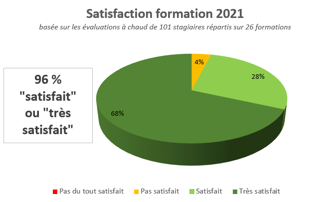 Satisfaction Formation 2021